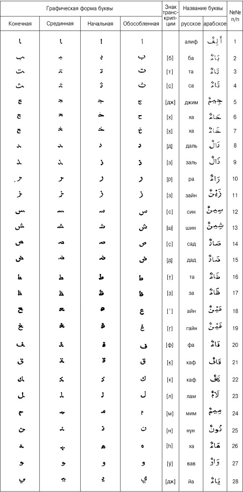 Арабские буквы произношение картинки
