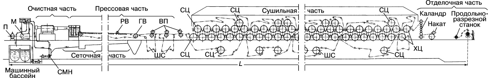 Плоскосеточная бумагоделательная машина