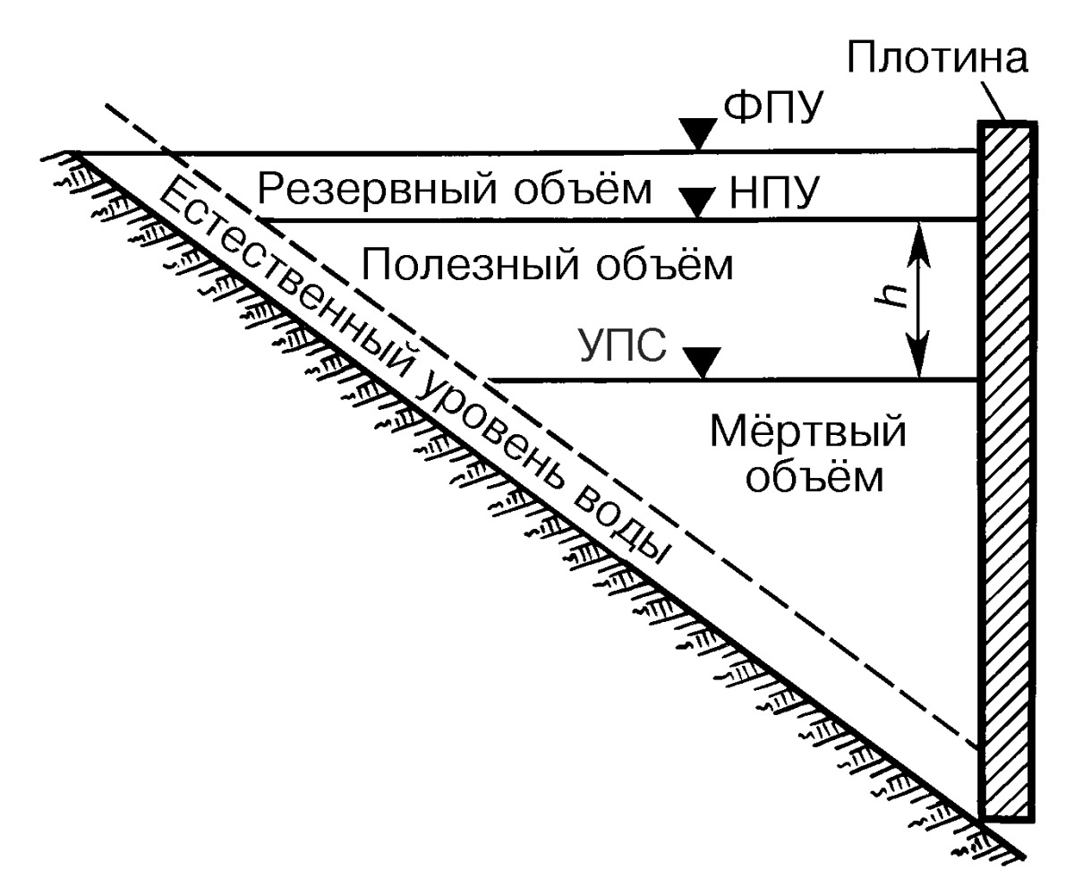 НПУ нормальный подпорный уровень