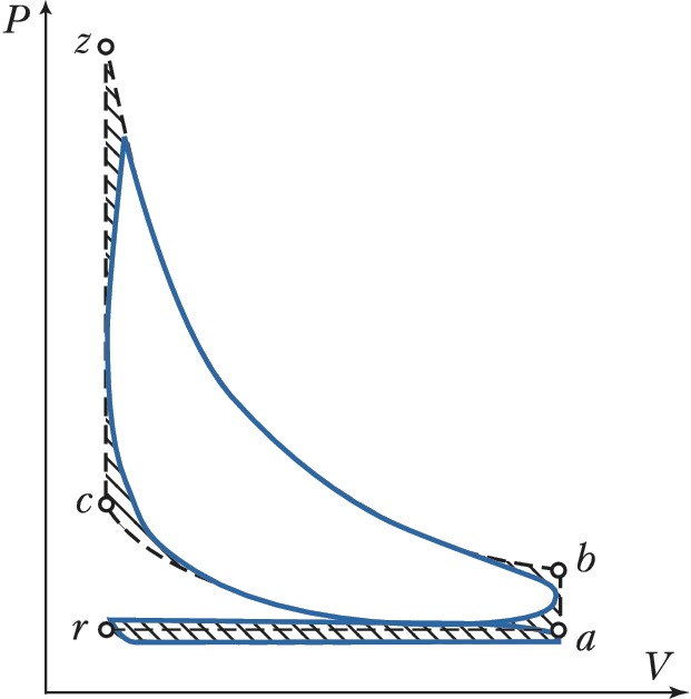 Индикаторная диаграмма рабочего цикла бензинового двигателя