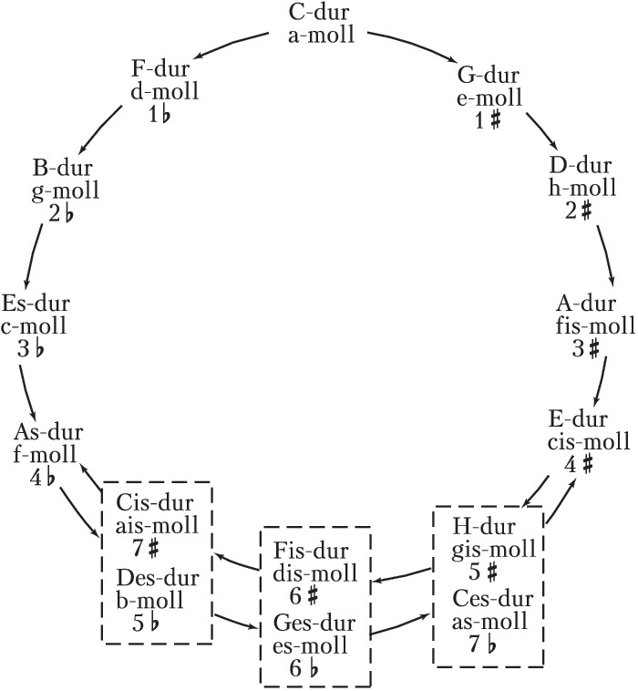 Квинтова квартовый круг. Квинтовый круг минорных тональностей таблица. Квинтовый круг тональностей сольфеджио. Кварто квинтовый круг минорных тональностей. Схема Кварто-квинтовый круг тональностей таблица.