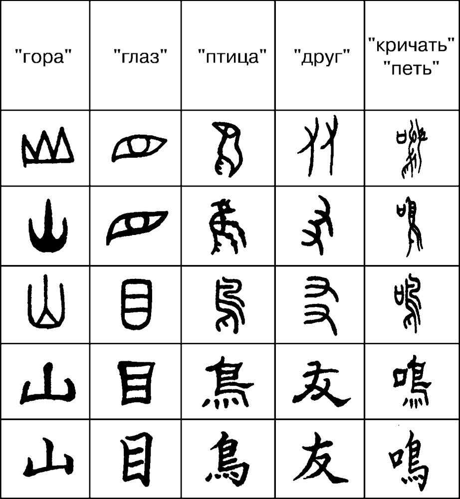Примеры иероглифов. Иньские знаки письменность Китай. Эволюция китайской иероглифики. Происхождение иероглифов Китая. Китайские пиктограммы и Идеограммы.