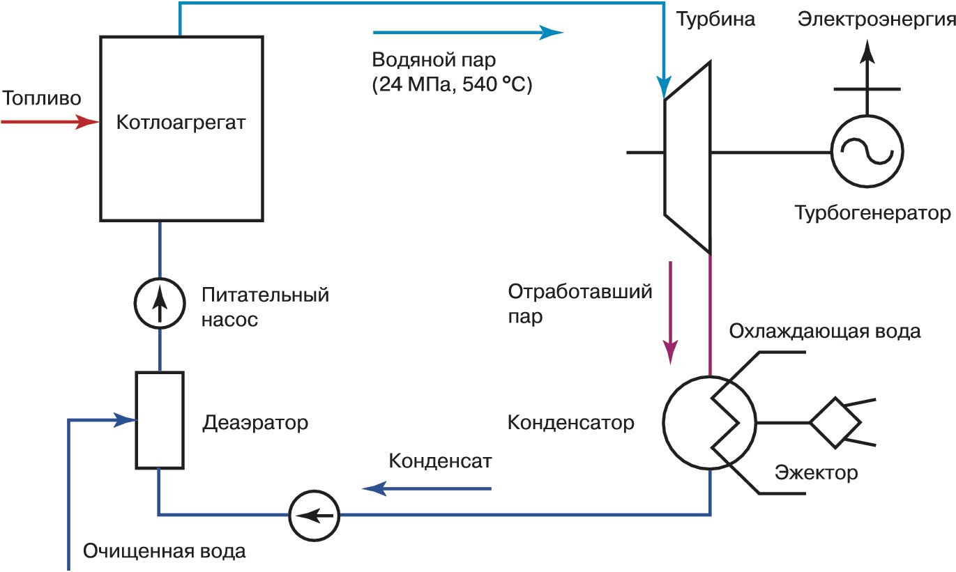 Давление пара в котле электростанций