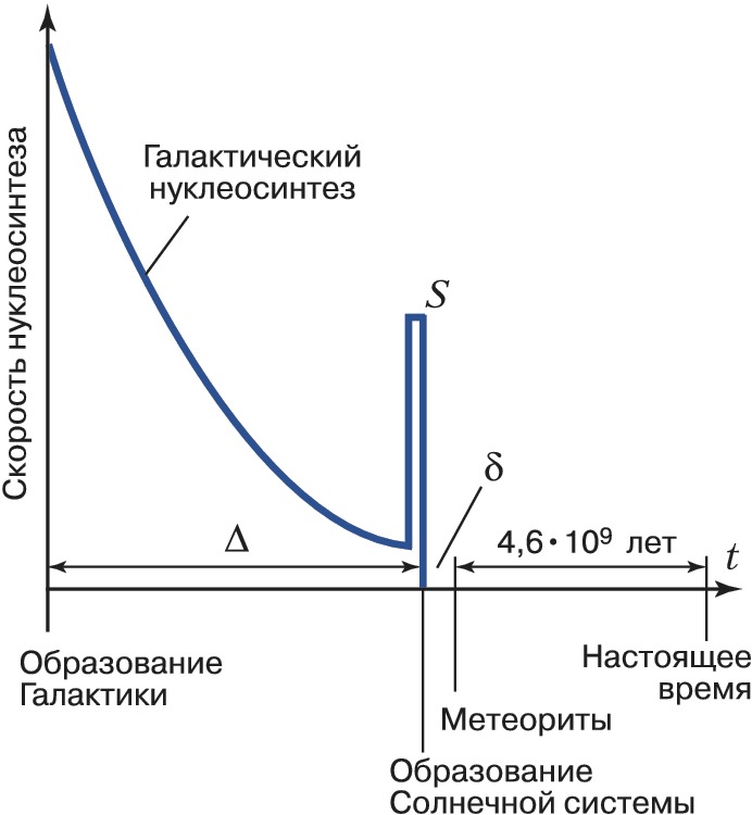 Нуклеосинтез. Нуклеосинтез во Вселенной. R-процесс. Звёздный нуклеосинтез.