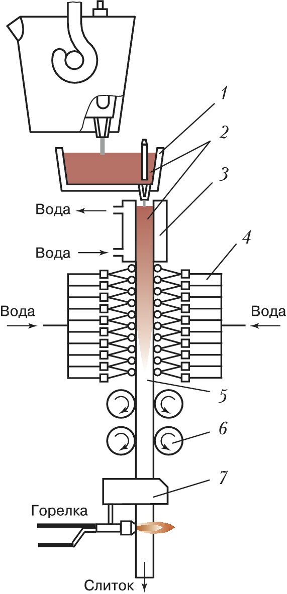 Схема непрерывной разливки стали