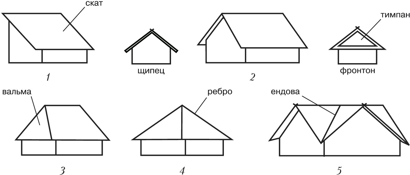 Виды крыш схема. Фронтон дома двускатная крыша чертеж. Крыша с четырьмя фронтонами схема.