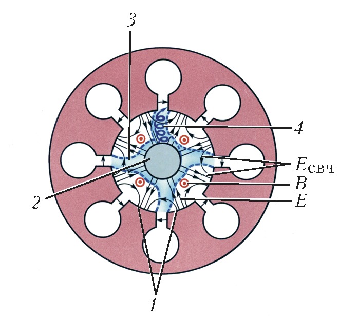 Магнетрон принцип действия рисунок