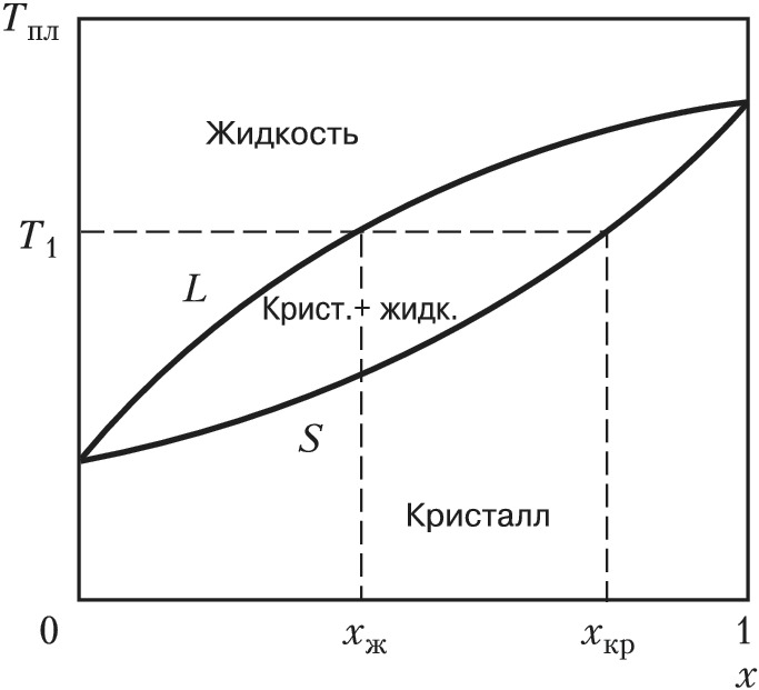 Диаграмма равновесия твердой жидкой и газовой фазы