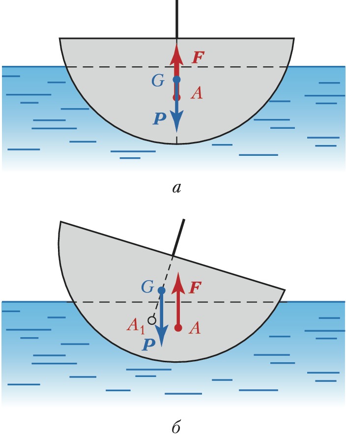 Центр тяжести судна. Силы действующие на плавающее тело. Силы действующие на лодку в воде. Силы действующие на жидкость в равновесии. Тело плавает в жидкости.