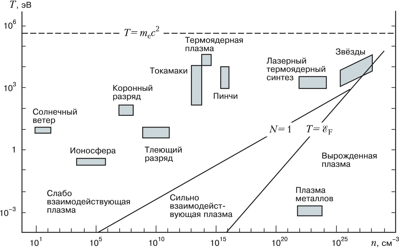 ПЛАЗМА • Большая российская энциклопедия - электронная версия