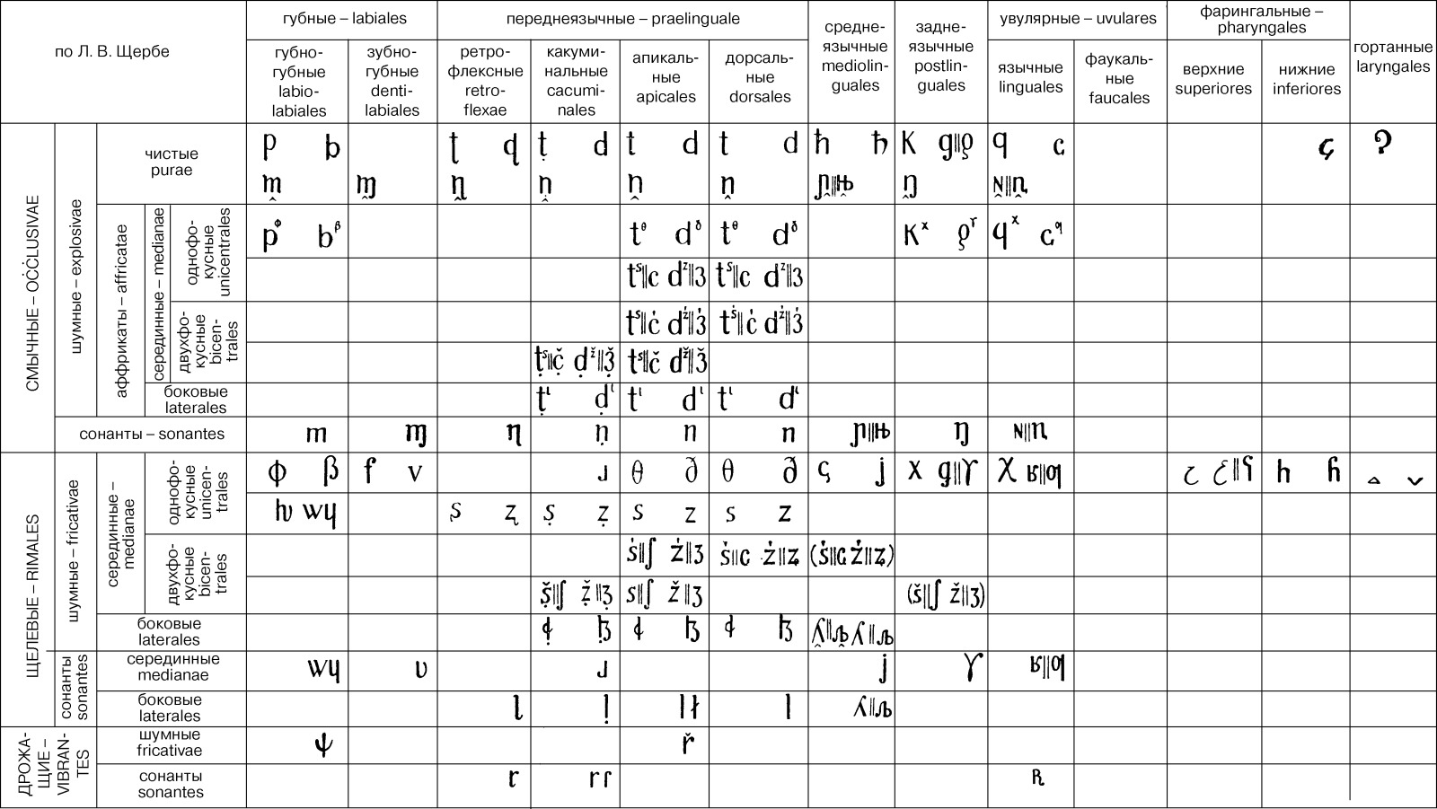 К какому определению относится согласные. Классификация согласных звуков таблица на англ. Классификация согласных звуков английского языка таблица. Классификация гласных звуков английского языка таблица. Классификация согласных звуков русского языка.