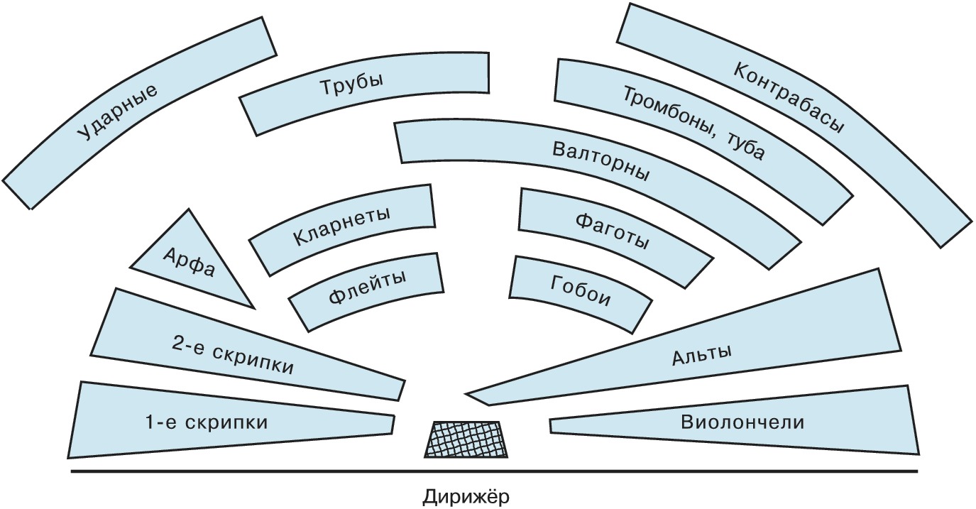 Рассадка оркестра схема