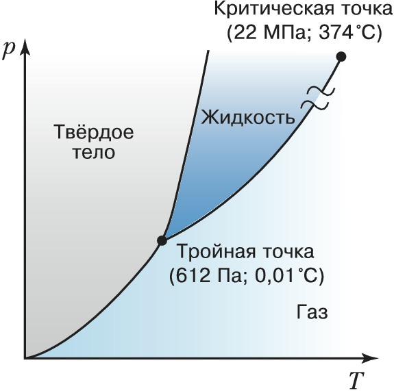 Фазовые переходы диаграмма состояния тройная точка