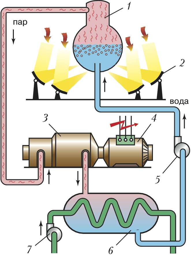 Схема работы паровой турбины