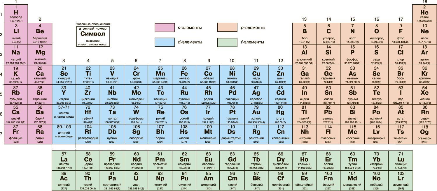 91 какой элемент. Периодическая система химических элементов Менделеева. Таблица Менделеев длиннопериодная. Длинный вариант периодической таблицы Менделеева. Длинная периодическая таблица.
